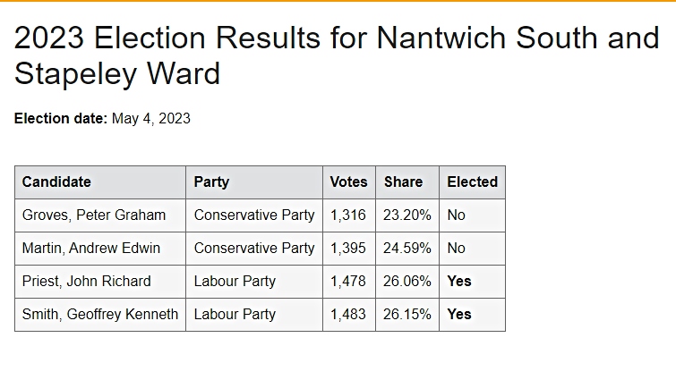 Nantwich South and Stapeley Ward