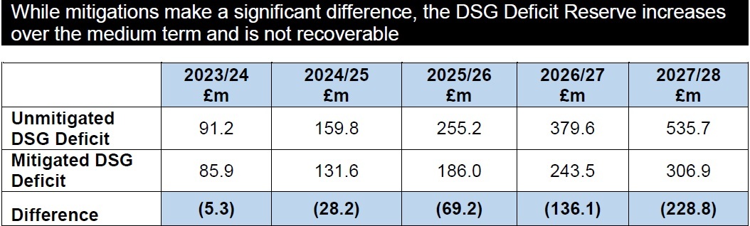 shortfall - DSG deficit over the next five years - figures provided by Cheshire East Council
