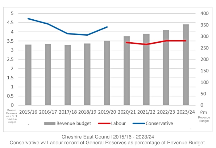 General Reserves - Cheshire East Council
