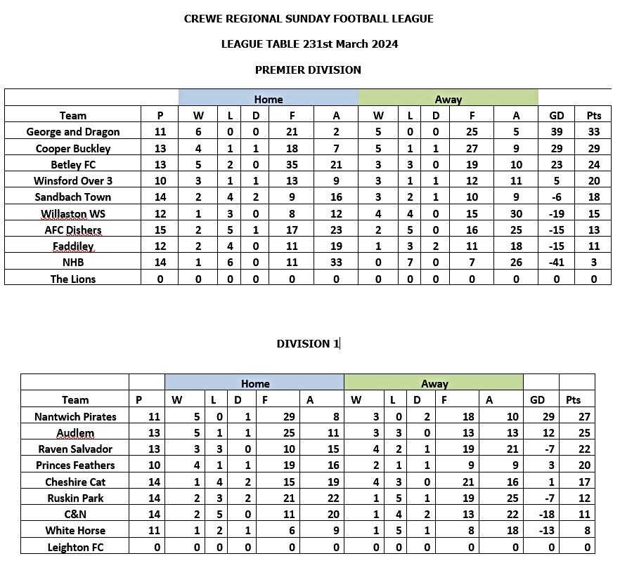 Crewe Regional league tables