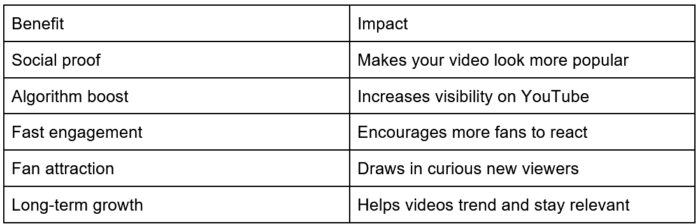 benefit and impact table