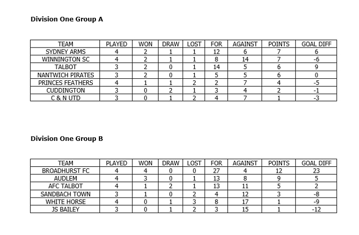 Crewe Regional sunday league - division one