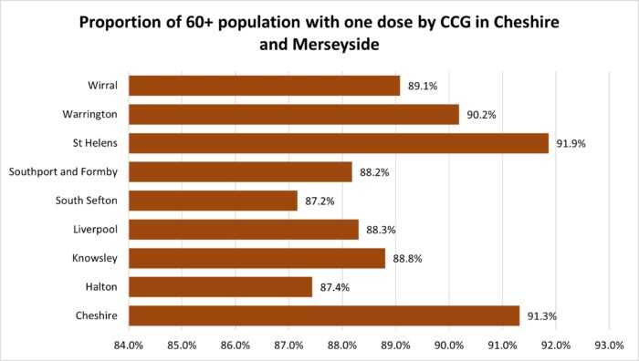 Vaccine rates in 60+ year olds by CCG