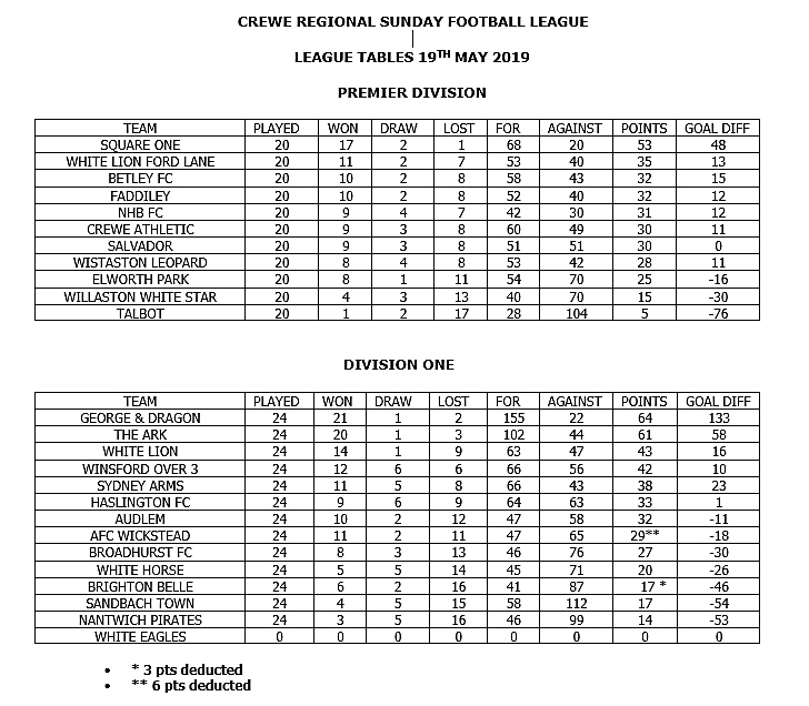 crewe regional sunday final league tables 2018-19