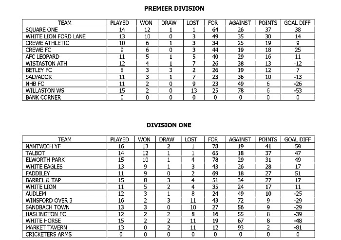 crewe regional sunday league tables, March 4 2018