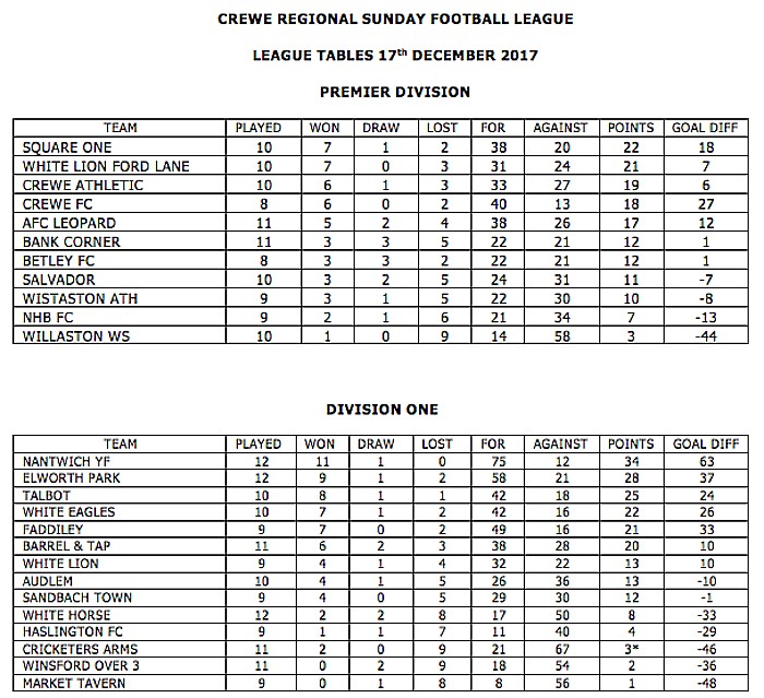 crewe regional sunday league tables dec 17 2017