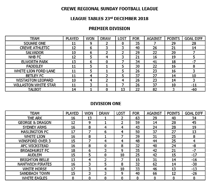 crewe regional sunday league tables