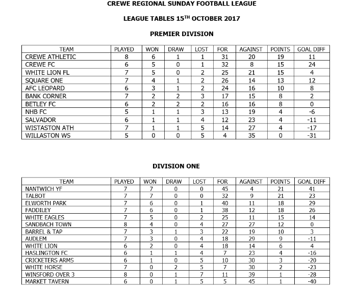 crewe regional sunday league tables