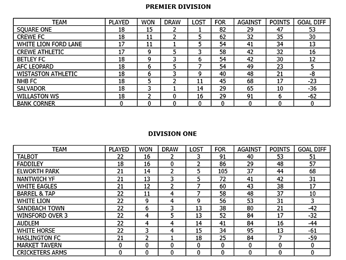 crewe regional sunday leagues - May 21 2018