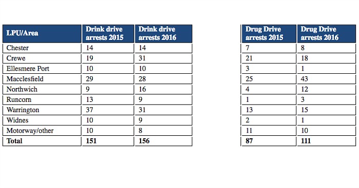 drink and drug driving cheshire police arrests 2016 an 2015