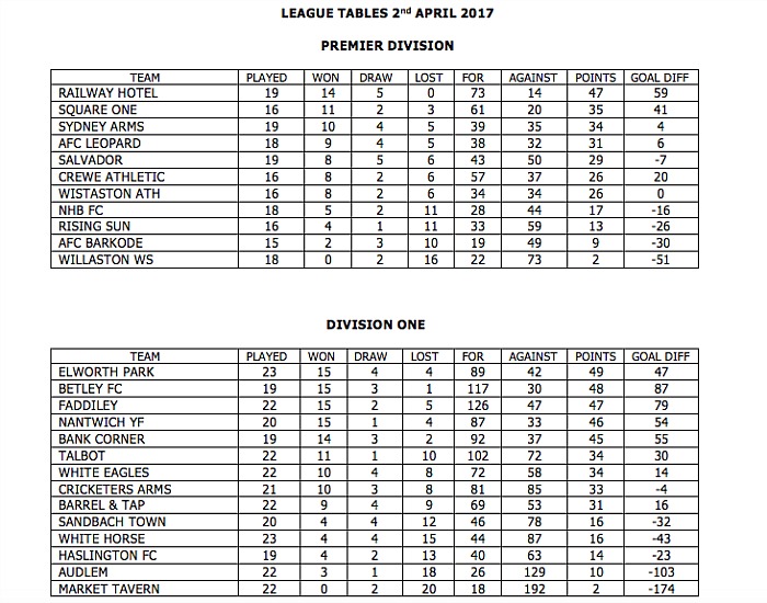 league tables April 2