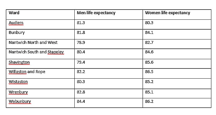 life expectancy - nantwich and villages