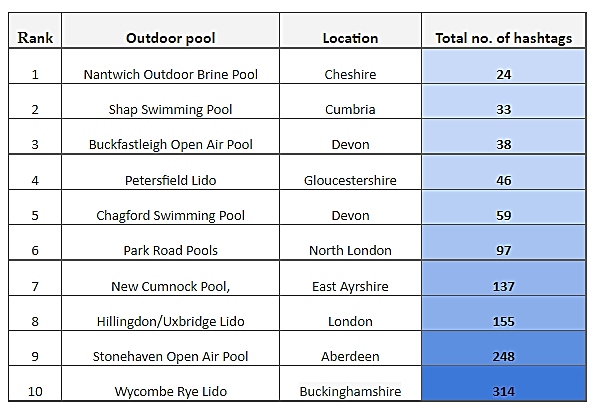 survey of outdoor pools