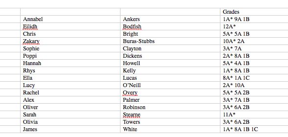 table of Tarporley High GCSE results