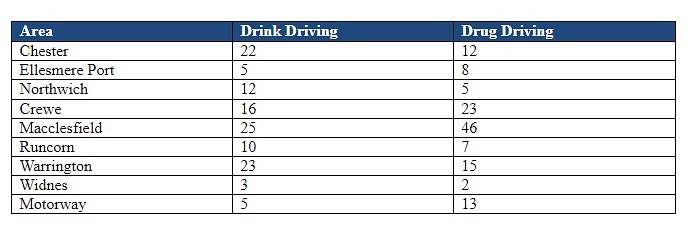 table of drink and drug driving arrests